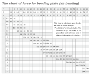 Press Brake Tonnage Calculation - Metalforming - Tonnage Chart