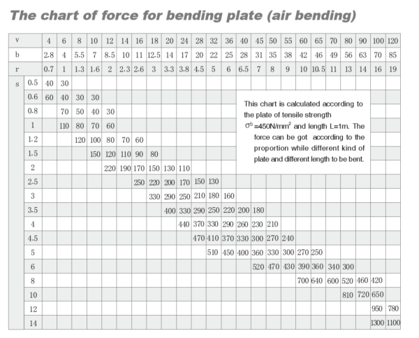 Press Brake Tonnage Calculation - Metalforming - Tonnage Chart